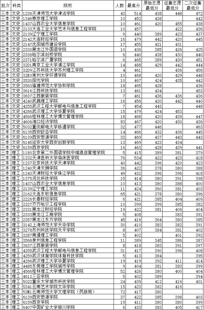 2015年云南本科三批院校录取分数线文科分数