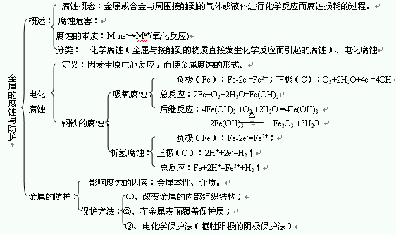 2015年高考化学重点知识:金属的腐蚀与防护_