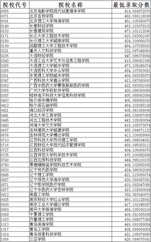 2015年辽宁高考三本第一次志愿报考最低分数