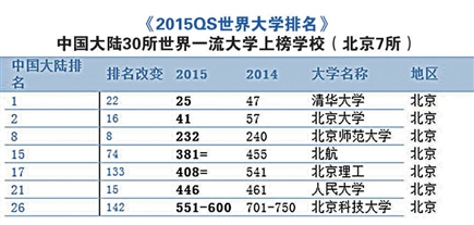 2015QS世界大学排名发布 中国大学哪家强_高