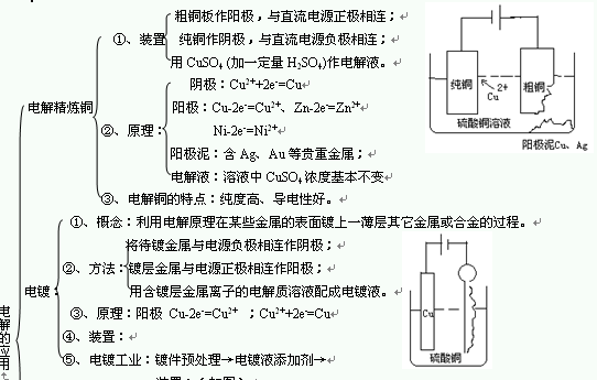 2016年高考化学第一轮复习重点辅导:电解的应