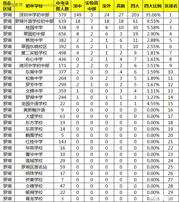 2015年深圳罗湖区初中排行榜(重点初中排名)_
