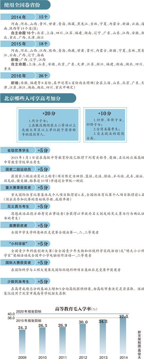 2016北京高考政策:高考加分政策_北京政策改革