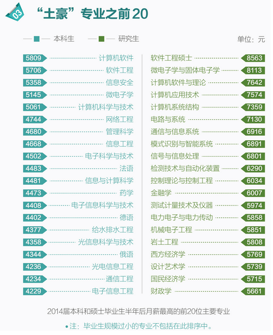 大学专业就业排行榜:最赚钱专业_专业介绍