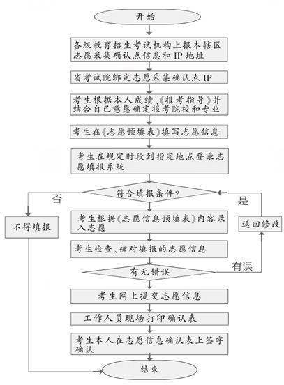 安徽2015高考志愿网上填报操作流程发布,本人