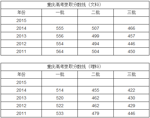 2015重庆高考成绩分数线6月24日公布_重庆录