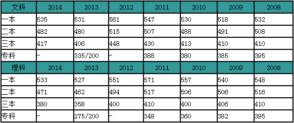 2015年湖北高考文科二本分数线预测496分左右