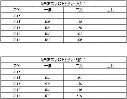 2015山西高考成绩录取分数线6月24日公布_山