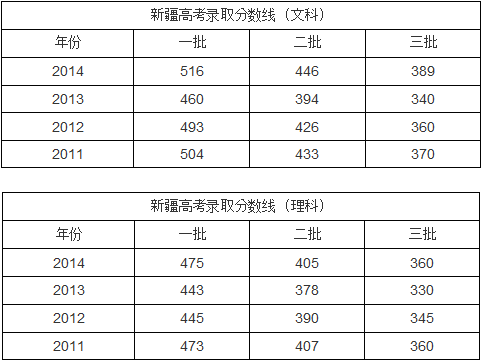 2015年新疆高考分数线公布时间6月24日_新疆