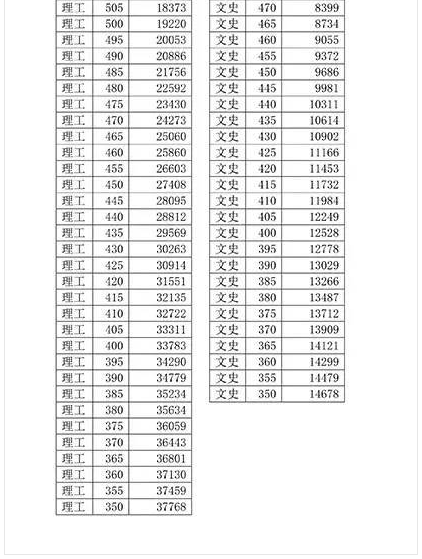 2015天津高考成绩分数段统计(文理科)_天津录