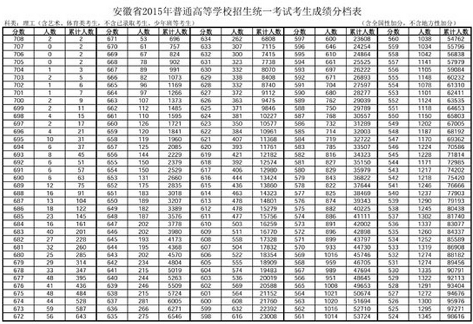 2015安徽高考成绩排名(理科分数段统计)_安徽