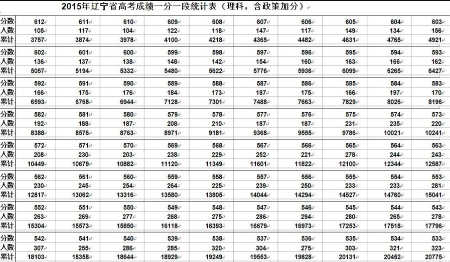 辽宁2015年高考理综成绩分段统计表_辽宁高考