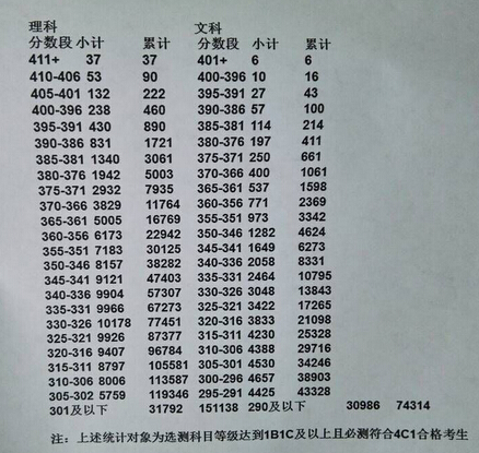 2015江苏高考分数段统计表(文史、理工类)_江