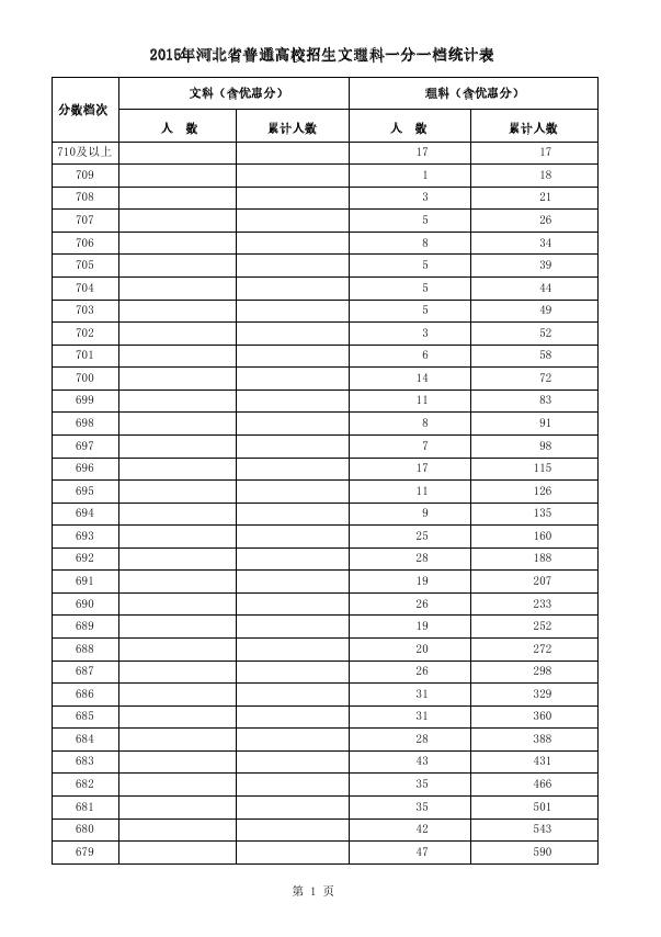 2015河北高考成绩排名(理科分数段统计)_河北