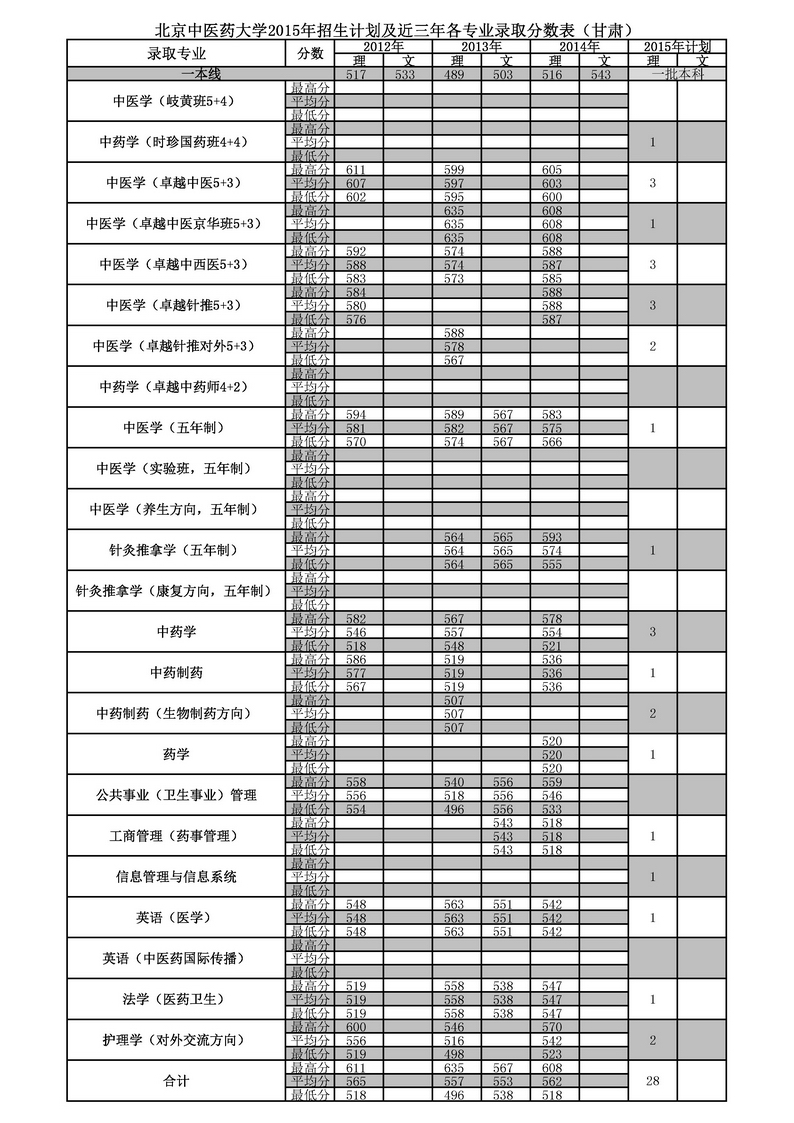 2015北京中医药大学高考招生计划、高考招生