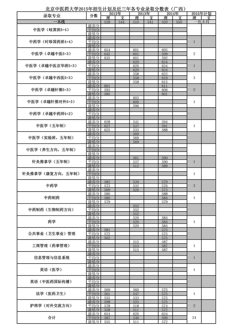 2015北京中医药大学高考招生计划、高考招生