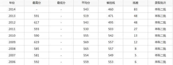 2015年山东青岛大学高考录取分数线预测_高考