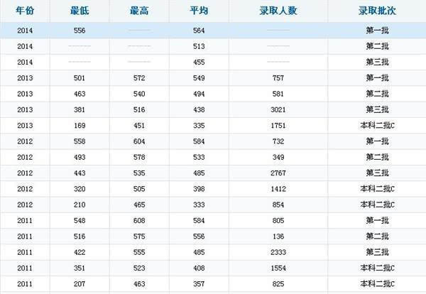 2015年河南郑州大学高考录取分数线预测_高考