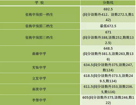 2015南通海安县中考录取分数线公布_南通中考