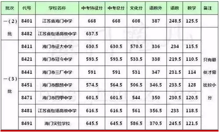 2015南通海门市中考录取分数线公布_南通中考