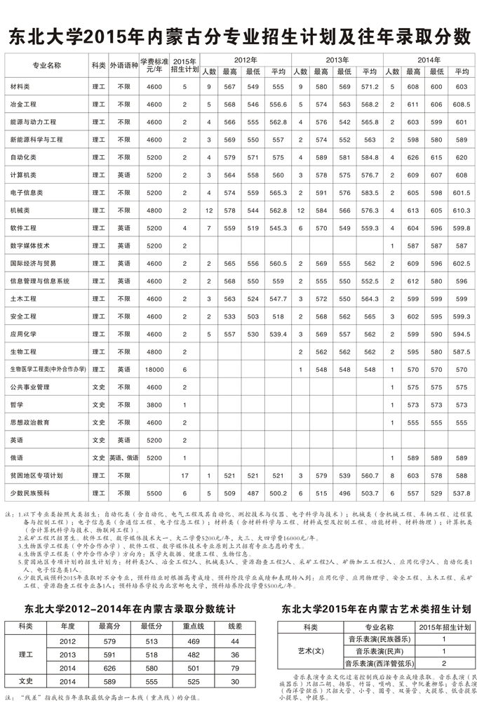 东北大学2015高考招生计划(内蒙古)_东北大学