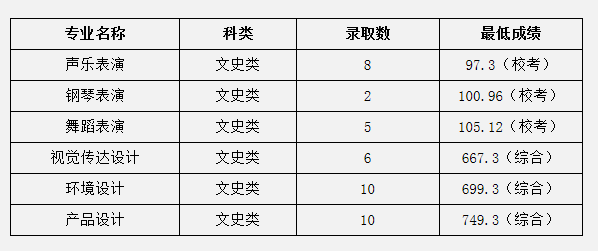 2015年中南大学河北省艺术类分专业录取结果