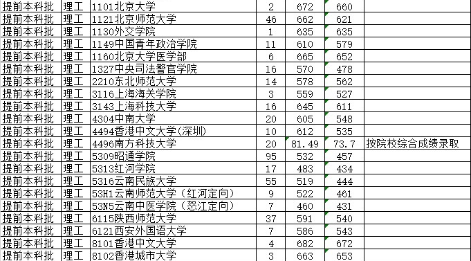 2015云南高校录取分数线最低录取线省控线(提