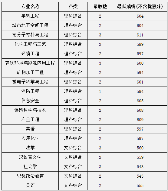 2015年中南大学河南省国家贫困专项计划分专