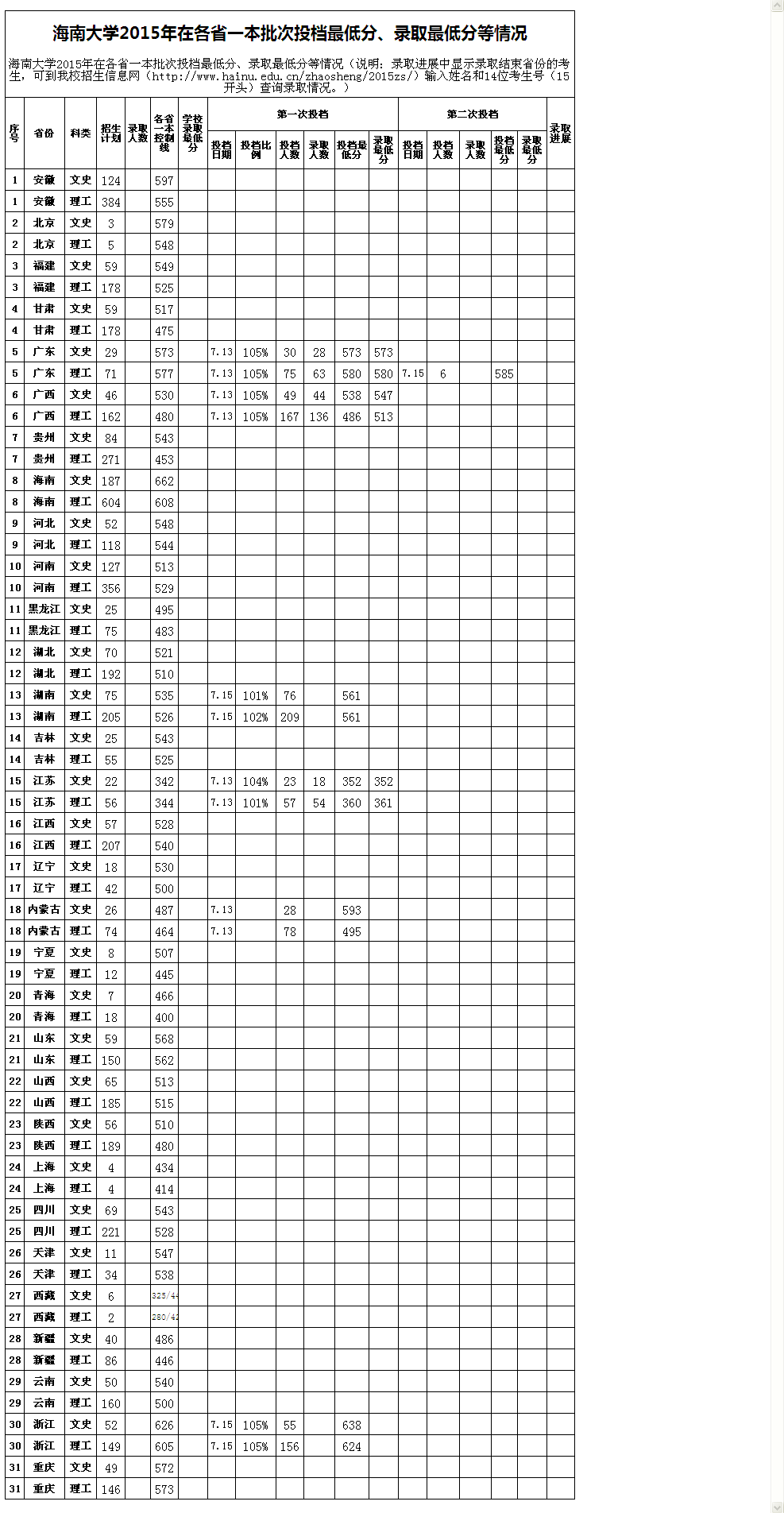 2015年海南大学各省一本批次投档最低分、录