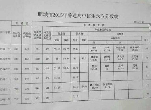 2015山东泰安肥城中考录取分数线公布_泰安中