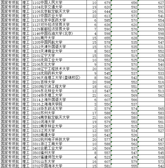 2015云南高校录取分数线最低录取线省控线(国