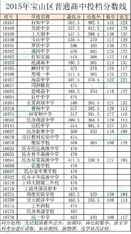 2015上海宝山区普通高中最低投档线公布_上海