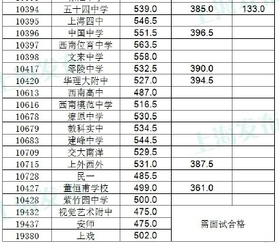 2015年上海徐汇区中考投档分数线公布_上海中