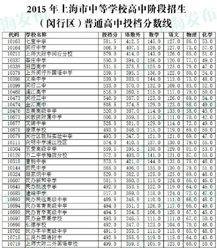 2015年上海闵行区普通高中投档分数线公布_上