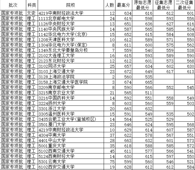 2015云南高校录取分数线最低录取线省控线(国