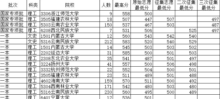 2015云南高校录取分数线最低录取线省控线(本