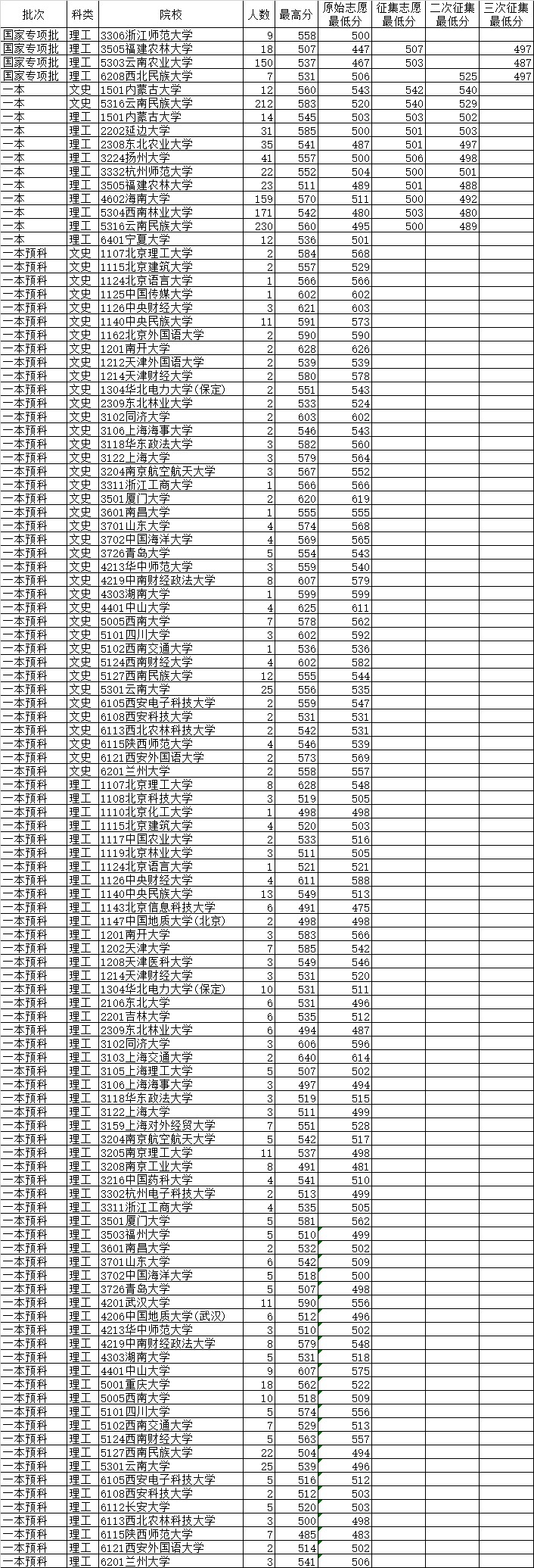 2015年云南本科一批院校录取分数线理科分数
