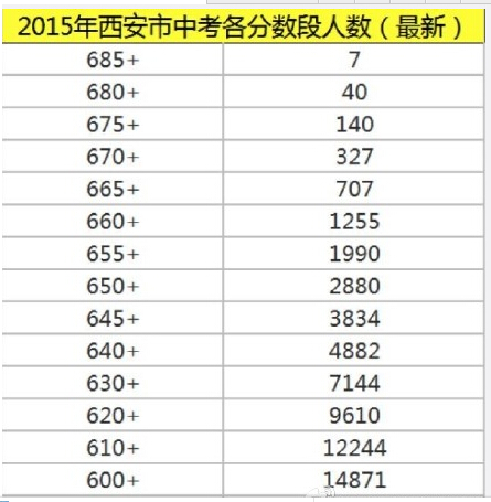 2015年西安中考分数线段统计(600分以上人数