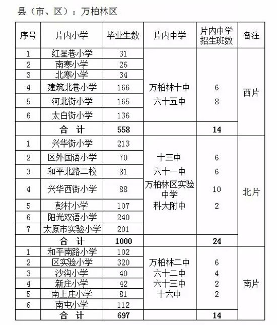 2015年太原市万柏林区小升初划片一览表_小升