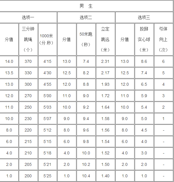 2016年江苏南京中考体育考试内容及评分标准