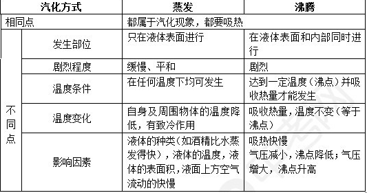 初中物理知识点物态变化:汽化和液化