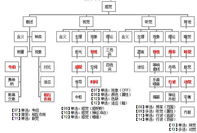 2016考研心理学考点感觉逻辑图解_专业课
