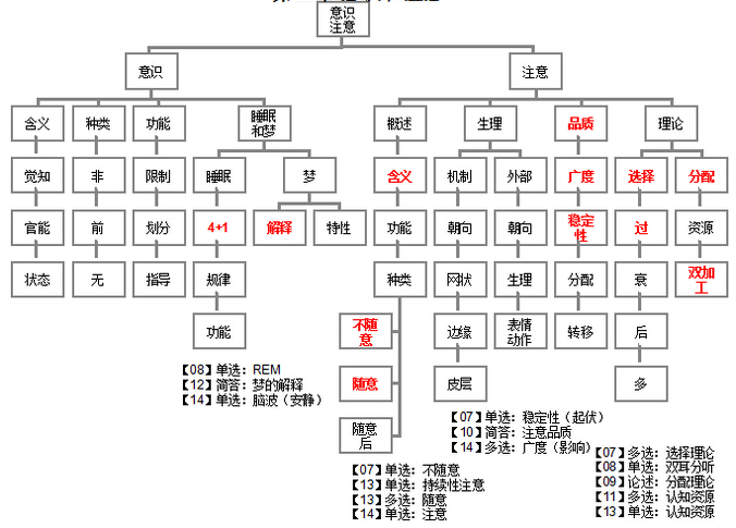 2016心理学考研必考考点:意识和注意逻辑图_