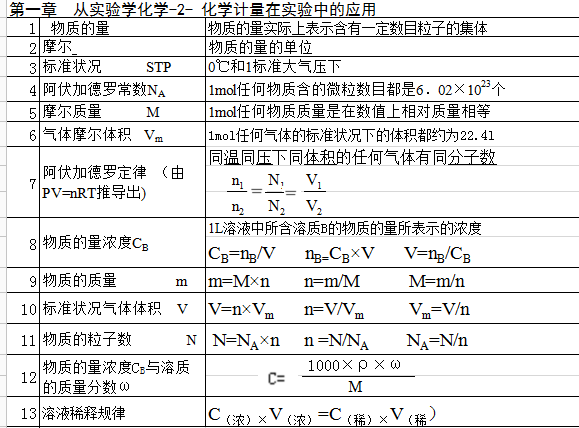 高一化学必修一化学计量在实验中的应用必备知