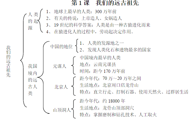 初一年级上册历史期中考试资料:我们的远古祖