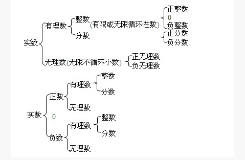 实数的分类知识点归纳:人教版八年级上册数学第五单元知识点