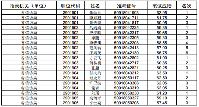 2015年河南省信访局公务员面试资格确认名单