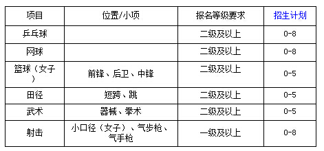2016年华东理工大学高水平运动队招生简章_高