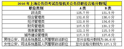 2016年上海公务员考试首轮职位报名政策答疑