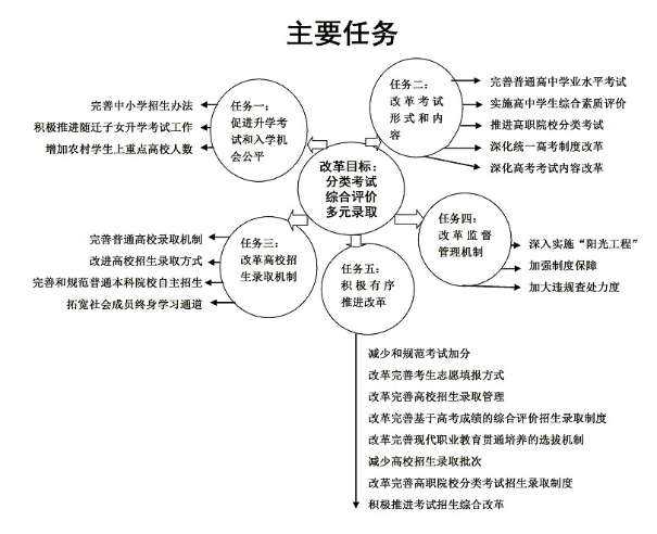 广东高考改革主要任务和时间表发布_广东政策